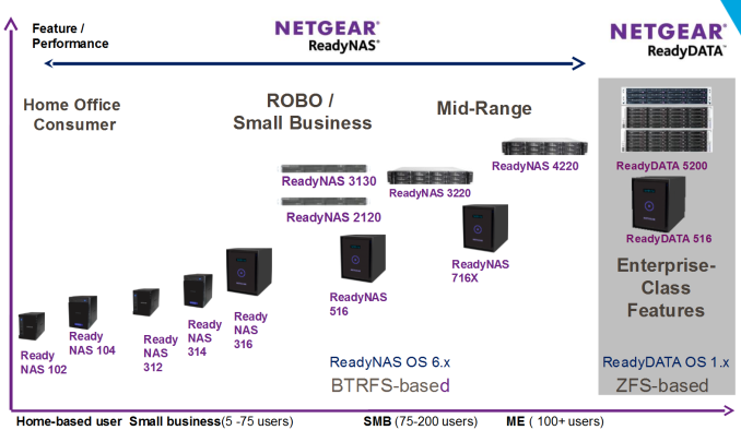 Netgear Introduces ReadyNAS 3130 Rackmount NAS